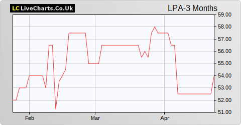 LPA Group share price chart