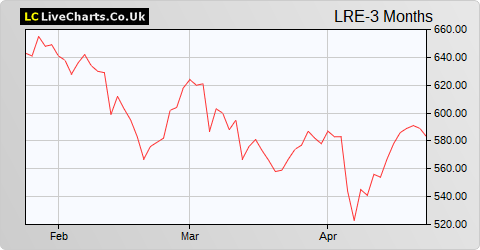 Lancashire Holdings Limited share price chart