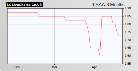 Life Settlement Assets share price chart