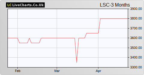 London Security share price chart