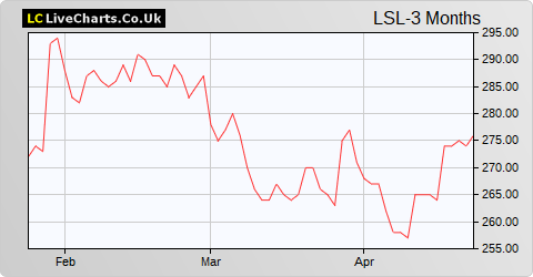 LSL Property Services share price chart