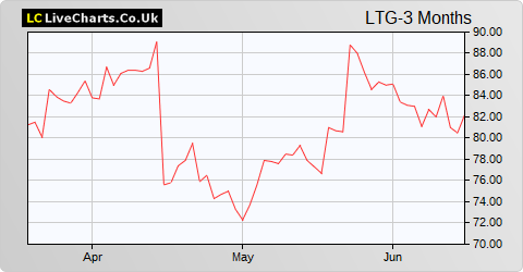Learning Technologies Group share price chart