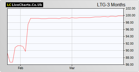 Learning Technologies Group share price chart