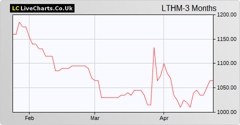 Latham (James) share price chart