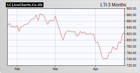 Lindsell Train Inv Trust share price chart