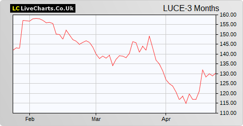 Luceco share price chart