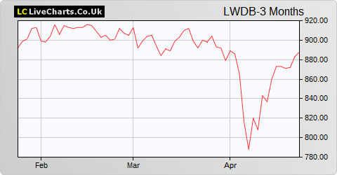 Law Debenture Corp. share price chart