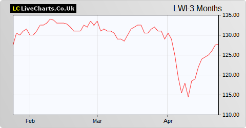 Lowland Investment Co share price chart