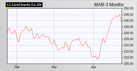 Mitchells & Butlers share price chart