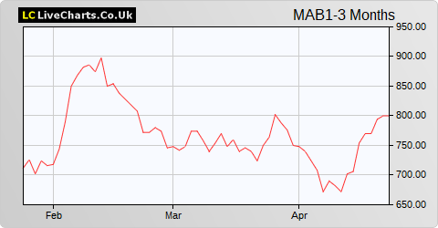 Mortgage Advice Bureau (Holdings) share price chart