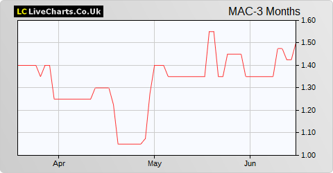 Marechale Capital share price chart
