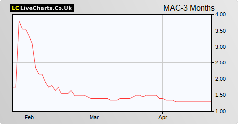 Marechale Capital share price chart