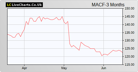 Macfarlane Group share price chart