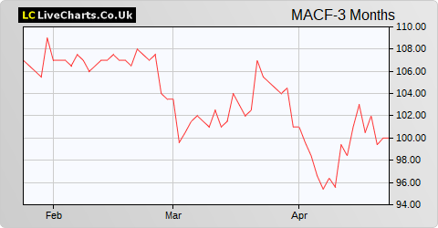 Macfarlane Group share price chart