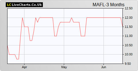 Mineral & Financial Investments Limited (DI) share price chart