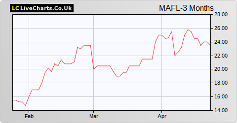 Mineral & Financial Investments Limited (DI) share price chart