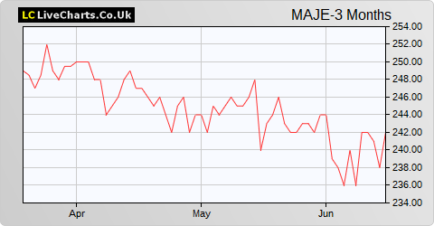 Majedie Investments share price chart