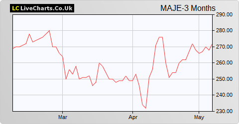 Majedie Investments share price chart