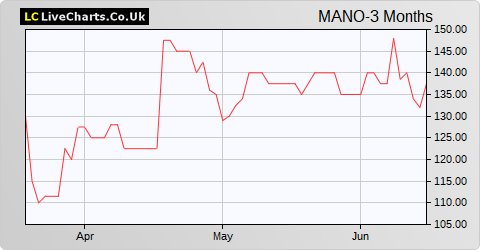 Manolete Partners share price chart