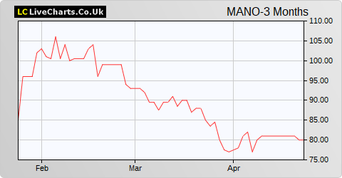 Manolete Partners share price chart