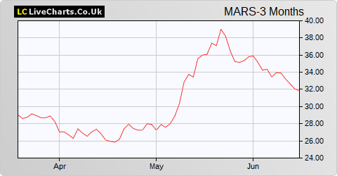 Marston's share price chart