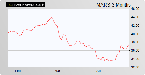 Marston's share price chart