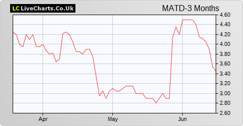 Petro Matad Ltd. share price chart
