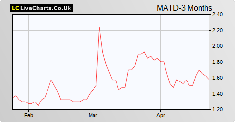 Petro Matad Ltd. share price chart