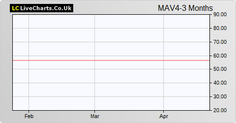 Maven Income & Growth 4 VCT share price chart