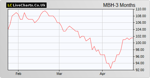 Michelmersh Brick Holdings share price chart