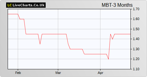 Mobile Tornado Group share price chart