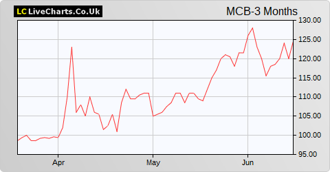 Mcbride share price chart