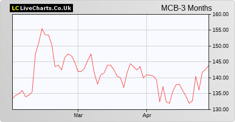 Mcbride share price chart