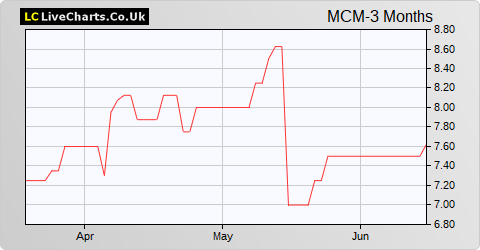 Mc Mining Limited share price chart