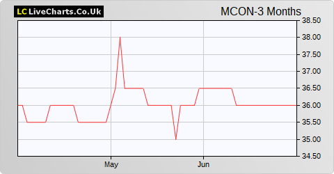 Mincon Group share price chart