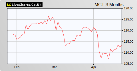 Middlefield Canadian Income Trust Inv Co share price chart