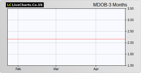 Mandarin Oriental International (Bermuda) share price chart