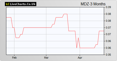 MediaZest share price chart