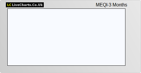 M&G Equity Inv Trust Income Shares share price chart