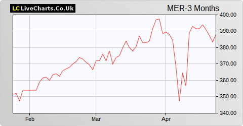 Mears Group share price chart