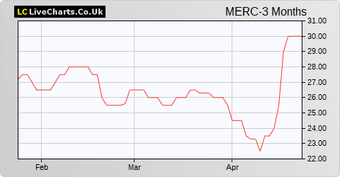 Mercia Technologies share price chart