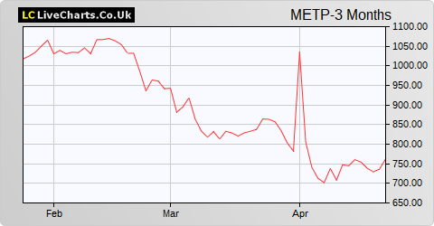 Metric Property Investments  share price chart