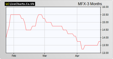 Manx Financial Group share price chart