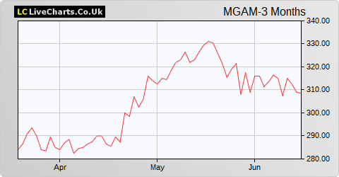 Morgan Advanced Materials share price chart