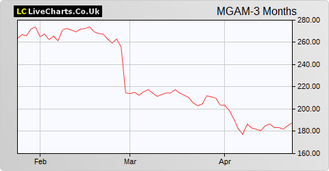 Morgan Advanced Materials share price chart