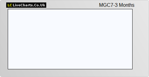 M & G High Income Investment Trust Cap Shs 1P With C7 Rights share price chart