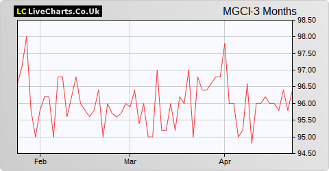 M & G Credit Income Investment Trust share price chart