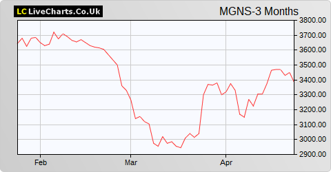 Morgan Sindall Group share price chart