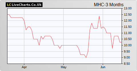 MyHealthchecked share price chart