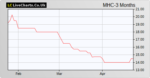 MyHealthchecked share price chart